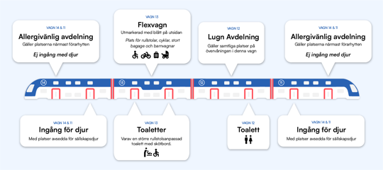 Grafisk översikt på en Mälartåg dubbeldäckare